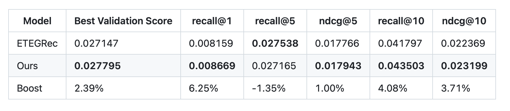 Result visualization